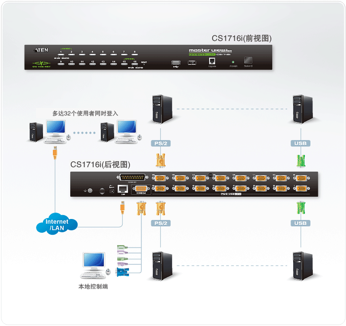 CS1716i-远程KVM多电脑切换器-dg-org