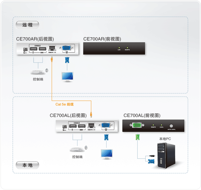 CE700A-USB-KVM信号延长器-dg-org