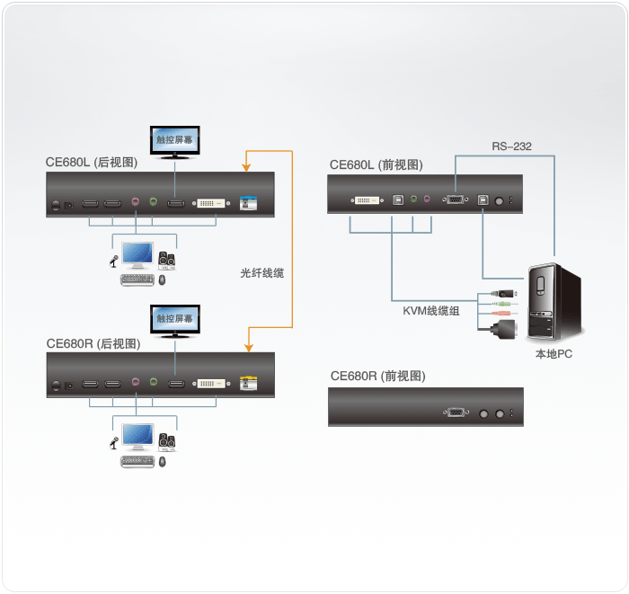 CE680-KVM信号延长器-dg-org