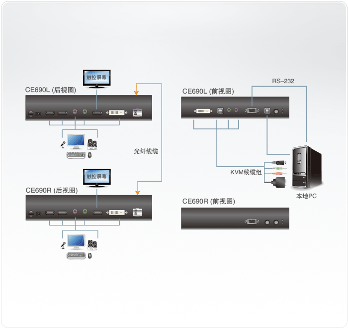 CE690-KVM信号延长器-dg-org