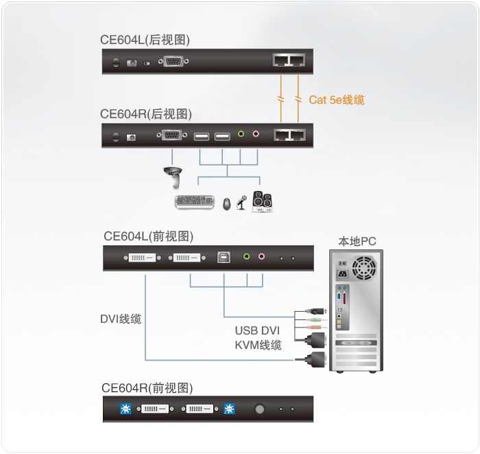 正規品販売！ ATEN KVMエクステンダー USB DVI対応 1,920×1,200@100m HDBaseT class A ExtremeUSB対応  CE610A
