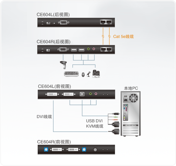 正規品販売！ ATEN KVMエクステンダー USB DVI対応 1,920×1,200@100m HDBaseT class A ExtremeUSB 対応 CE610A